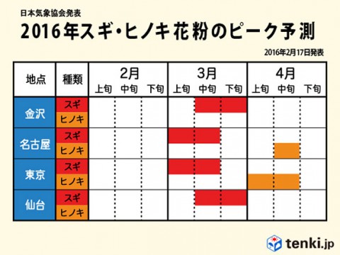 2016年スギヒノキ花粉のピーク