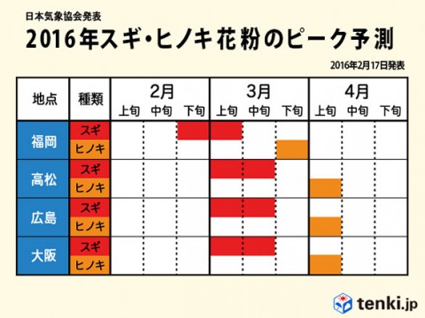 2016年スギヒノキ花粉のピーク２